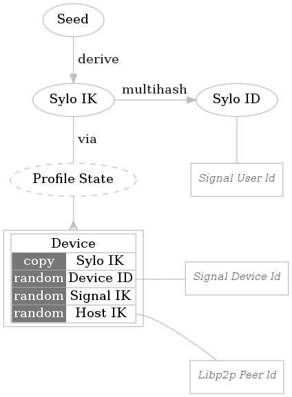 detailed sylo summary